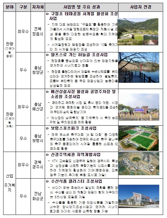 2023년 지역개발사업 경진대회 선정 우수사례(6건)
