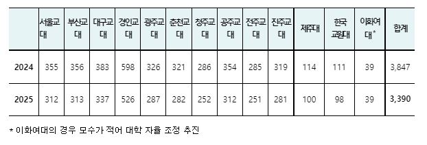 입학정원 12% 감축 시 교육대학별 입학정원 예상