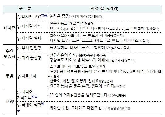  한국형 온라인 공개강좌(K-MOOC) 선정 결과