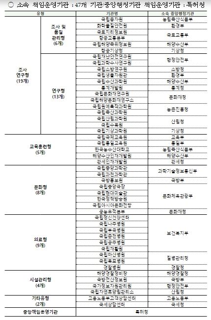 책임운영기관 : (24개 부처) 48개 기관