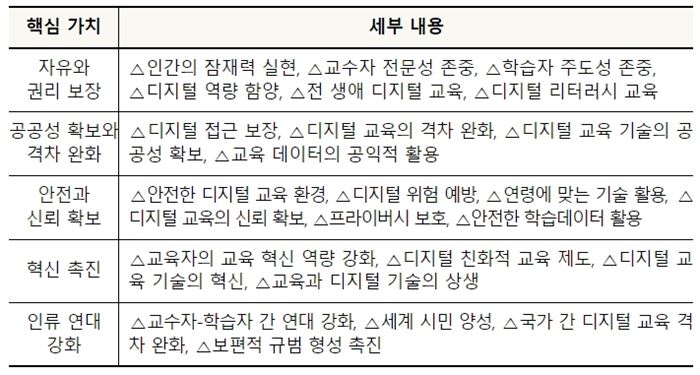  ｢디지털 교육 규범｣ 핵심 가치 및 세부 내용