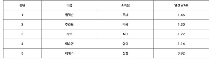 6월 쉘힐릭스플레이어(WAR) 투수 최종 순위