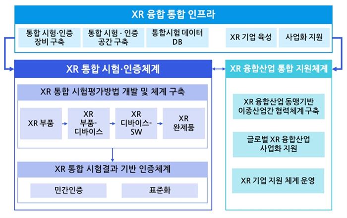 글로벌 초격차를 위한 XR융합산업 시험기반 구축