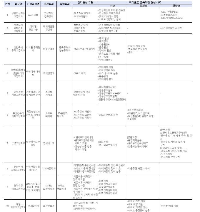 2024년 마이크로 교육과정 선정 상세 내용