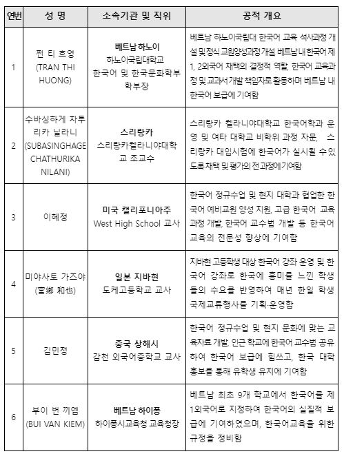 2024년 해외 한국어 보급 유공 표창자 명단