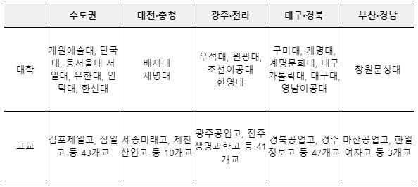 운영대학 및 참여 직업계고 현황