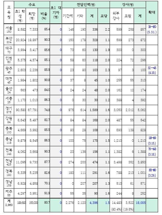 2024년 1학기 늘봄학교 운영 현황(6.28. 기준)