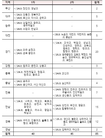 자율형 공립고 2.0 1·2차 선정교 지역별 현황