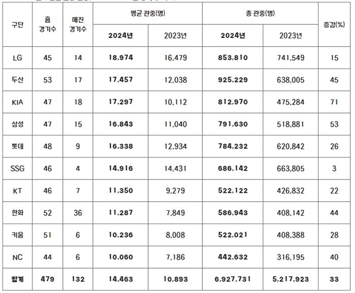 무더운 날씨 속에서 2024 신한 SOL뱅크 KBO 리그 700만 관중 달성이 임박했다.