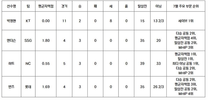 2024 KBO 리그 7월 MVP 후보 성적(투수)