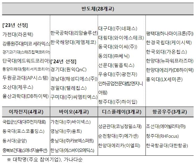 ’24년 첨단산업 부트캠프 운영 현황