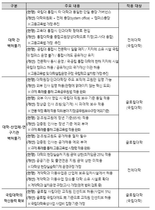 글로컬대학 관련 규제 개혁 주요 추진 과제