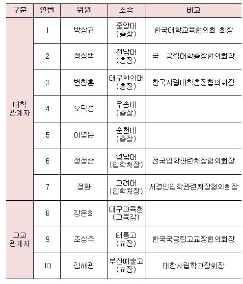 대입전형 운영 협의회(본회의) 위원 명단