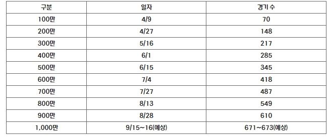 2024 시즌 100만 단위 달성 일자 및 경기 수