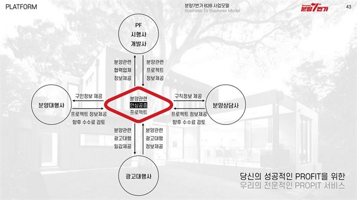 분양7번가 플랫폼 구조도 - 이미지제공 분양7번가