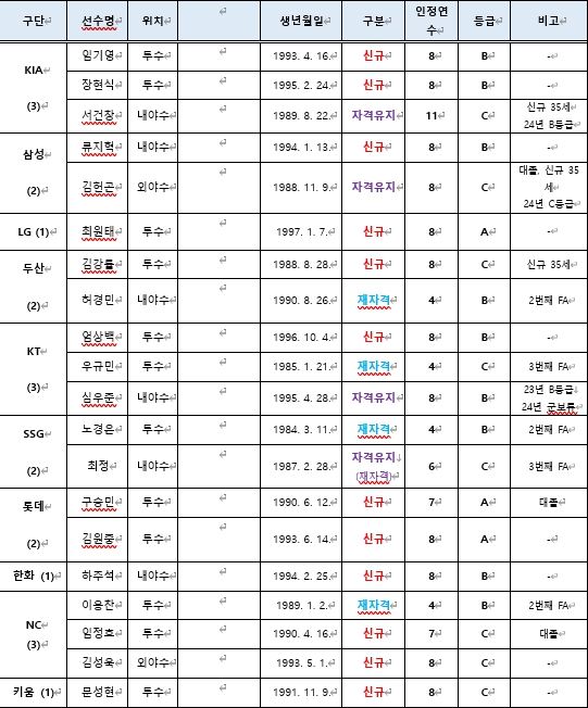 2025년 FA 승인 선수 명단