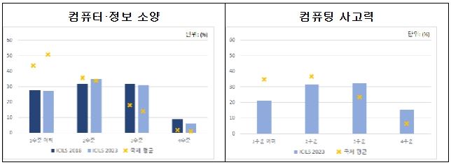 ICILS 2018과 ICILS 2023의 성취수준별 학생 비율(%) 비교