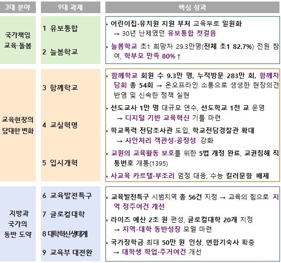 윤석열 정부 교육 분야 성과 및 향후 추진계획