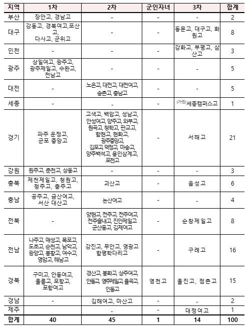 자율형 공립고 2.0 선정 학교 지역별 현황