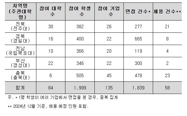 외국인 유학생 취업박람회 운영 성과