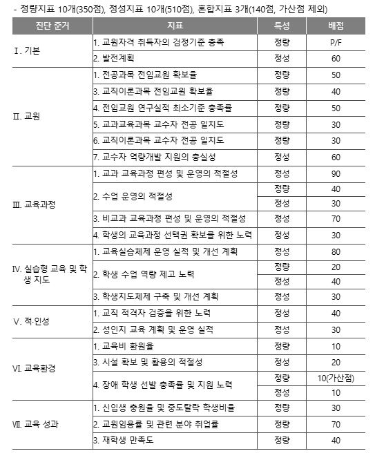 2024년 6주기 교원양성기관 역량진단 세부지표)대상: 교육대학교(총 23개 지표, 1,000점)