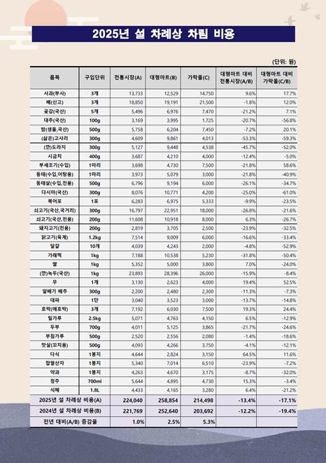 2025년 설 차례상 비용 조사 결과